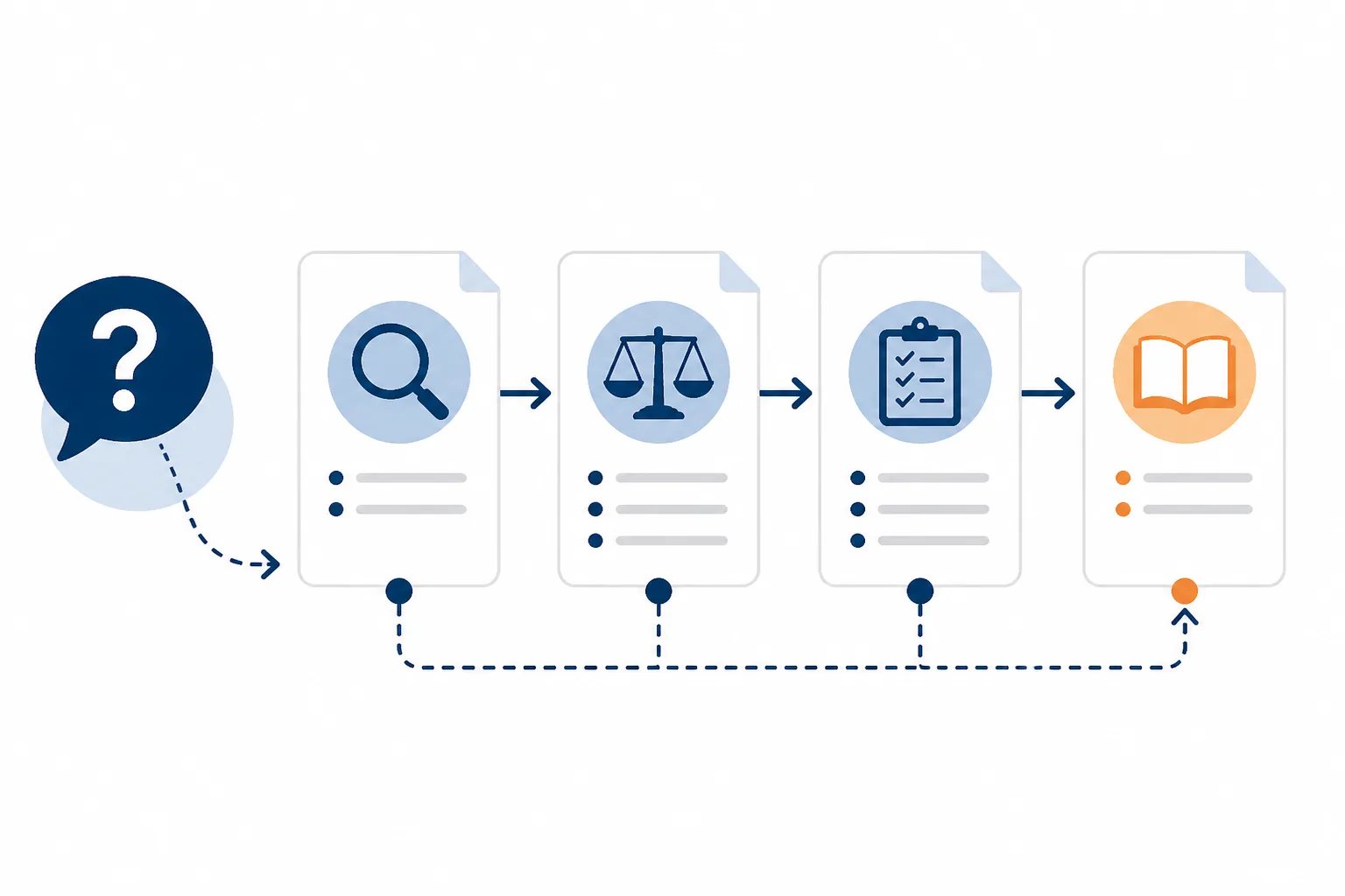 Graphic showing a customer question connected to four stages of a useful business blog post outline.